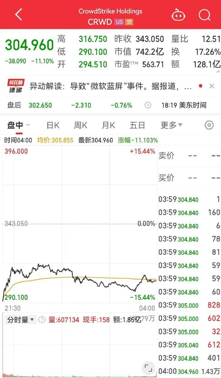 美股三大指数集体收跌 罗杰斯警告：美股将重回熊市<strong></p>
<p>熊市</strong>！