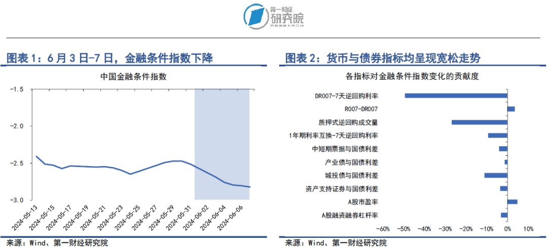 市场资金面稳定充裕<strong></p>
<p>牛市行情</strong>，债券延续牛市行情 | 第一财经研究院中国金融条件指数周报