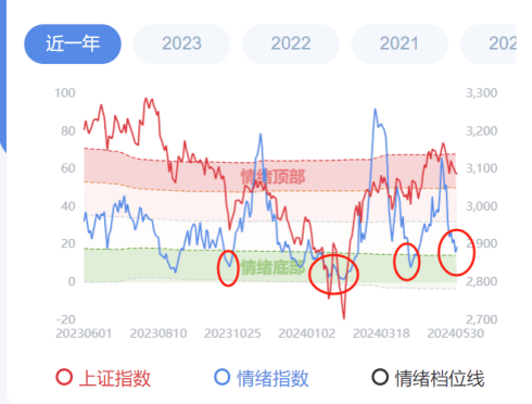 A股依然在牛市窗口<strong></p>
<p>牛市行情</strong>，行情回暖的几个条件——极简投研