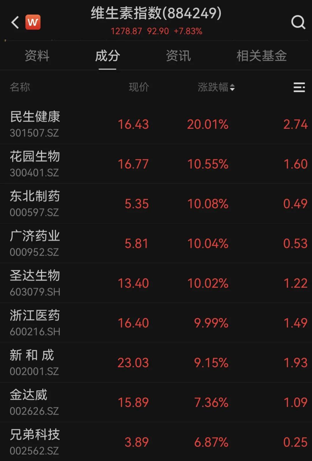 A股大反攻！ 维生素价格飙涨<strong></p>
<p>大a行情</strong>，概念股掀涨停潮！