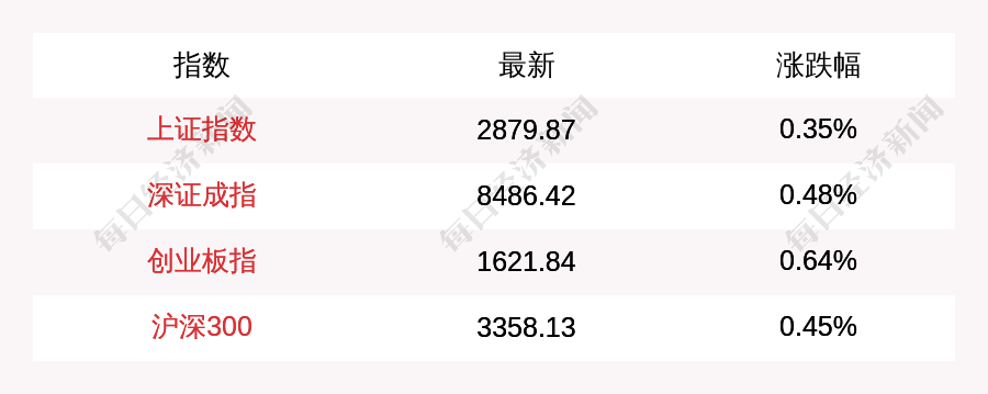 8月9日A股三大指数集体高开<strong></p>
<p>大a行情</strong>，上证指数涨0.35%，创业板指涨0.64%