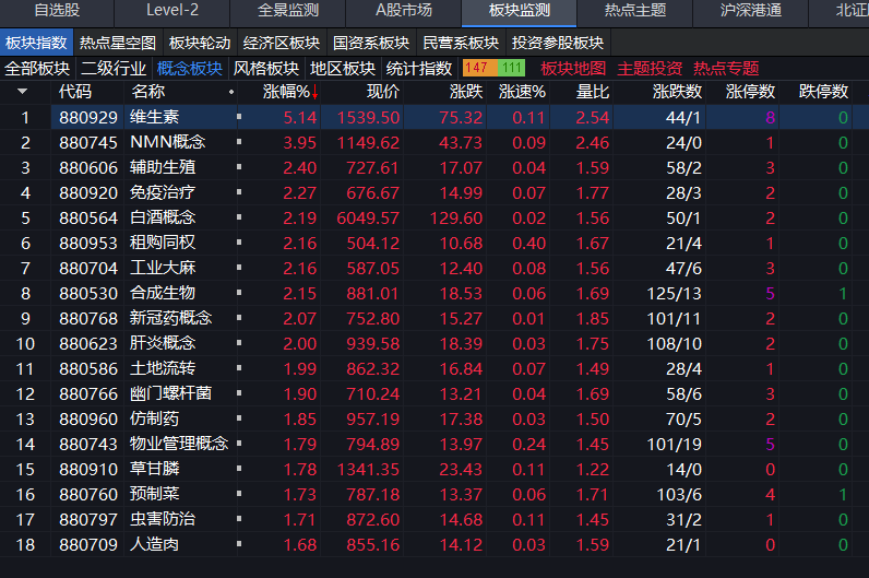 A股三大指数集体上涨<strong></p>
<p>大a行情</strong>，维生素概念掀涨停潮