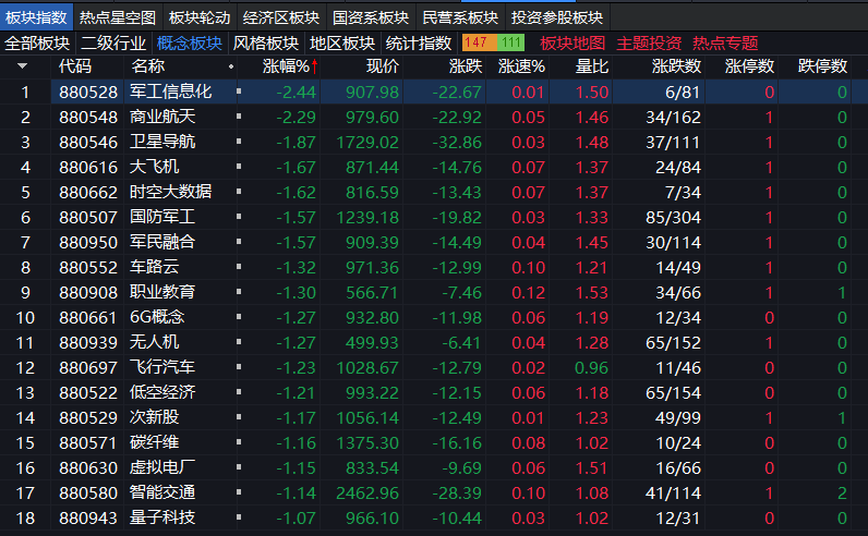 A股三大指数集体上涨<strong></p>
<p>大a行情</strong>，维生素概念掀涨停潮