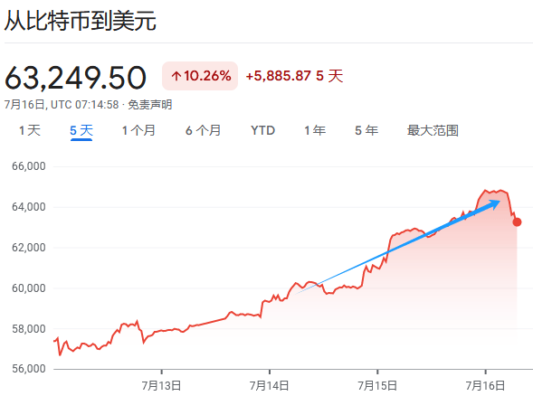 市场热炒“特朗普交易”<strong></p>
<p>比特币交易</strong>，为何比特币涨了？