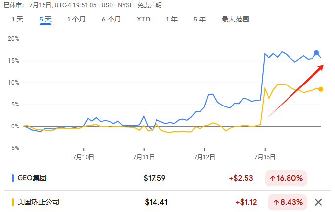 比特币大涨、美债小跌、监狱股走高<strong></p>
<p>比特币交易</strong>，“特朗普交易”主导隔夜市场