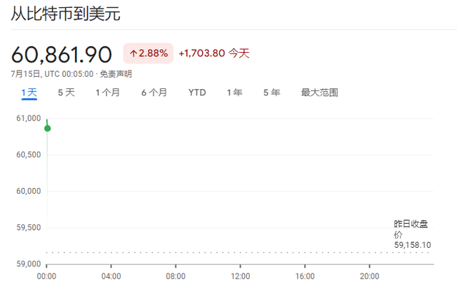 美元小涨、美债期货小跌、比特币跳上6万大关<strong></p>
<p>比特币交易</strong>，市场谨慎权衡“特朗普交易”