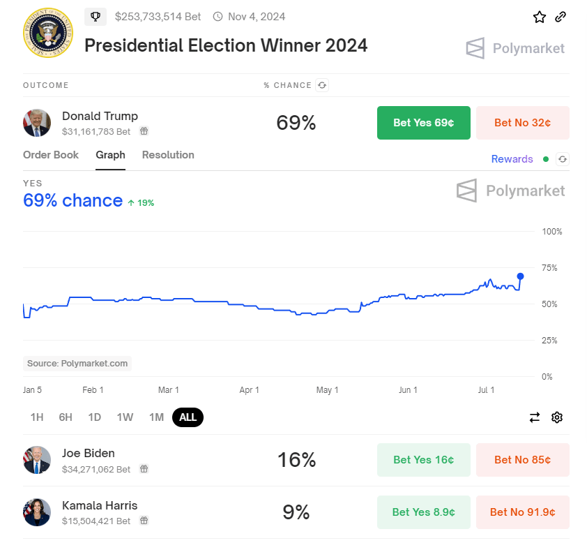 特朗普竞选集会上遭枪击 胜选概率飙升至70%<strong></p>
<p>比特币行情</strong>，周一全球金融市场如何走？比特币率先走出大涨行情