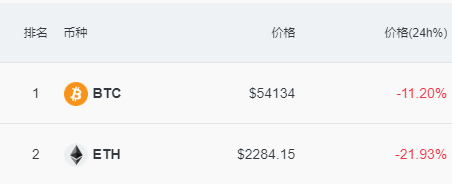 比特币、以太坊持续下跌<strong></p>
<p>以太坊行情</strong>，近21万人爆仓！