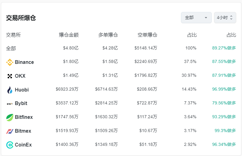 比特币、以太坊持续下跌<strong></p>
<p>以太坊行情</strong>，近21万人爆仓！