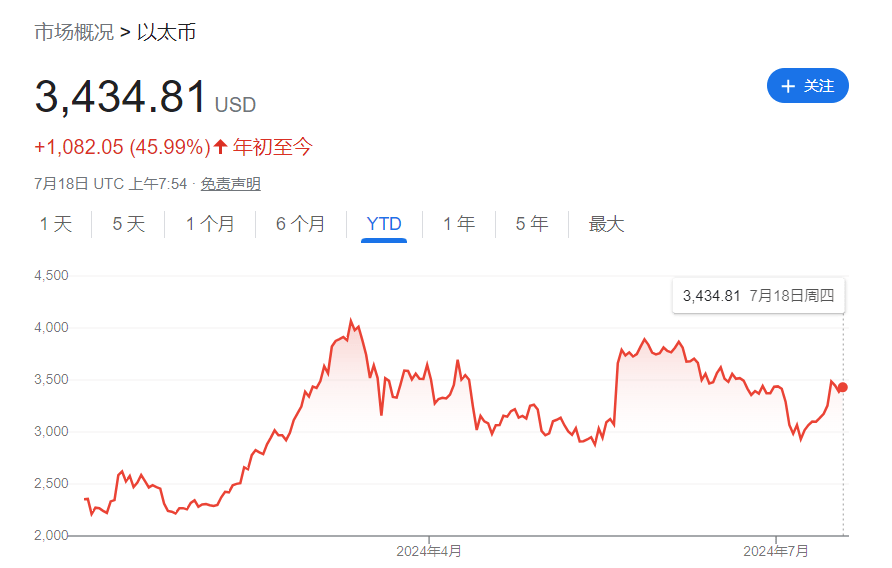 争相减免费用<strong></p>
<p>以太坊行情</strong>，华尔街打响以太坊ETF霸主争夺战