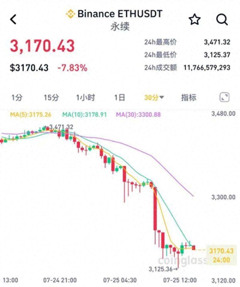 利好落地变利空？现货ETF上市后<strong></p>
<p>以太坊行情</strong>，以太坊跌破3200美元