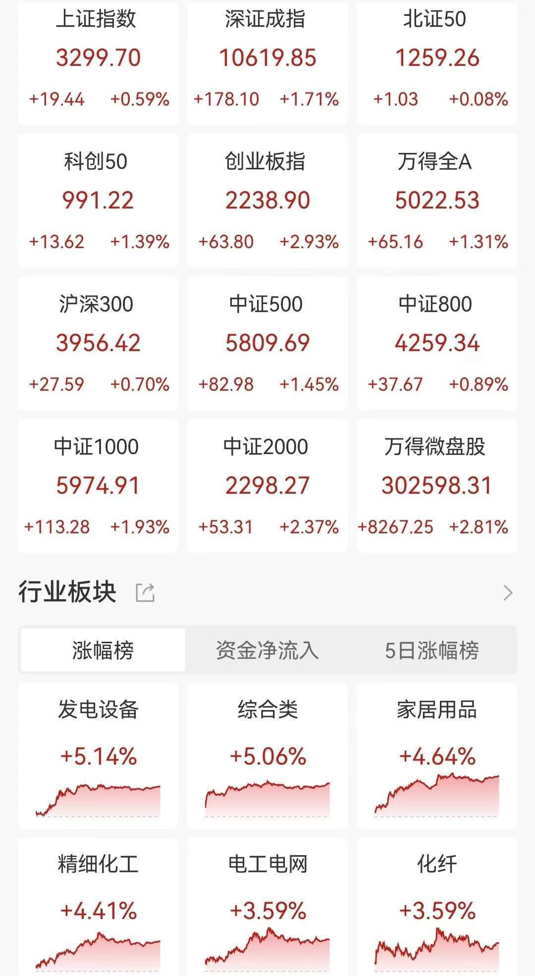 A股收评：指数冲高回落！北证50大涨10%后创新高后跳水险收跌<strong></p>
<p>比特币价格</strong>，光伏新能源、深圳板块爆发，超4300股上涨，成交1.77万亿放量2715亿