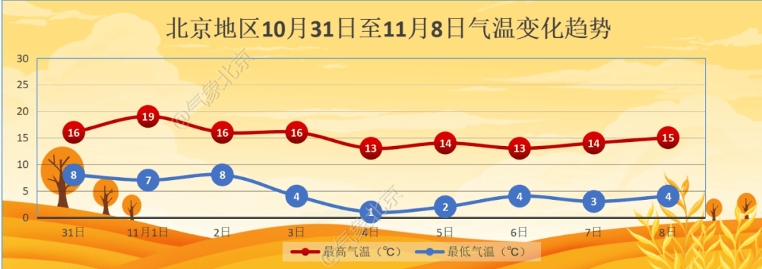 11月初北京迎降温<strong></p>
<p>比特币</strong>，4日夜间最低气温仅1℃左右