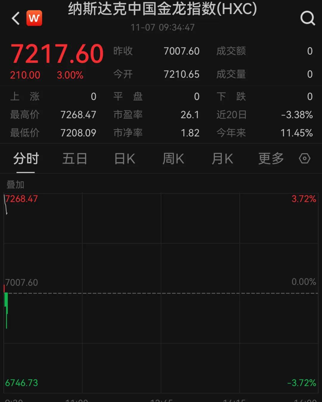 A50狂拉<strong></p>
<p>比特现金</strong>，人民币暴涨500点！深夜，中国资产爆发！