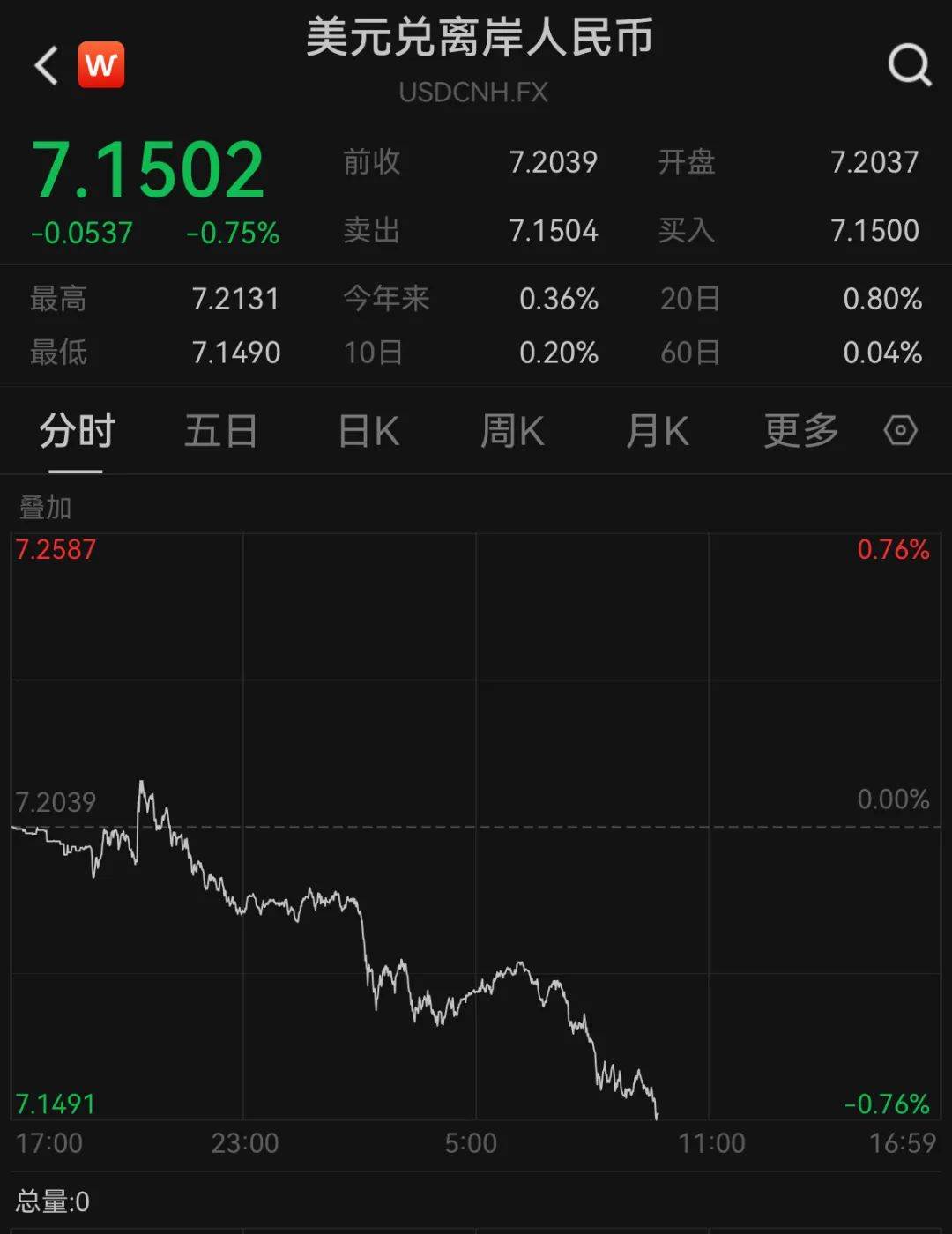 A50狂拉<strong></p>
<p>比特现金</strong>，人民币暴涨500点！深夜，中国资产爆发！