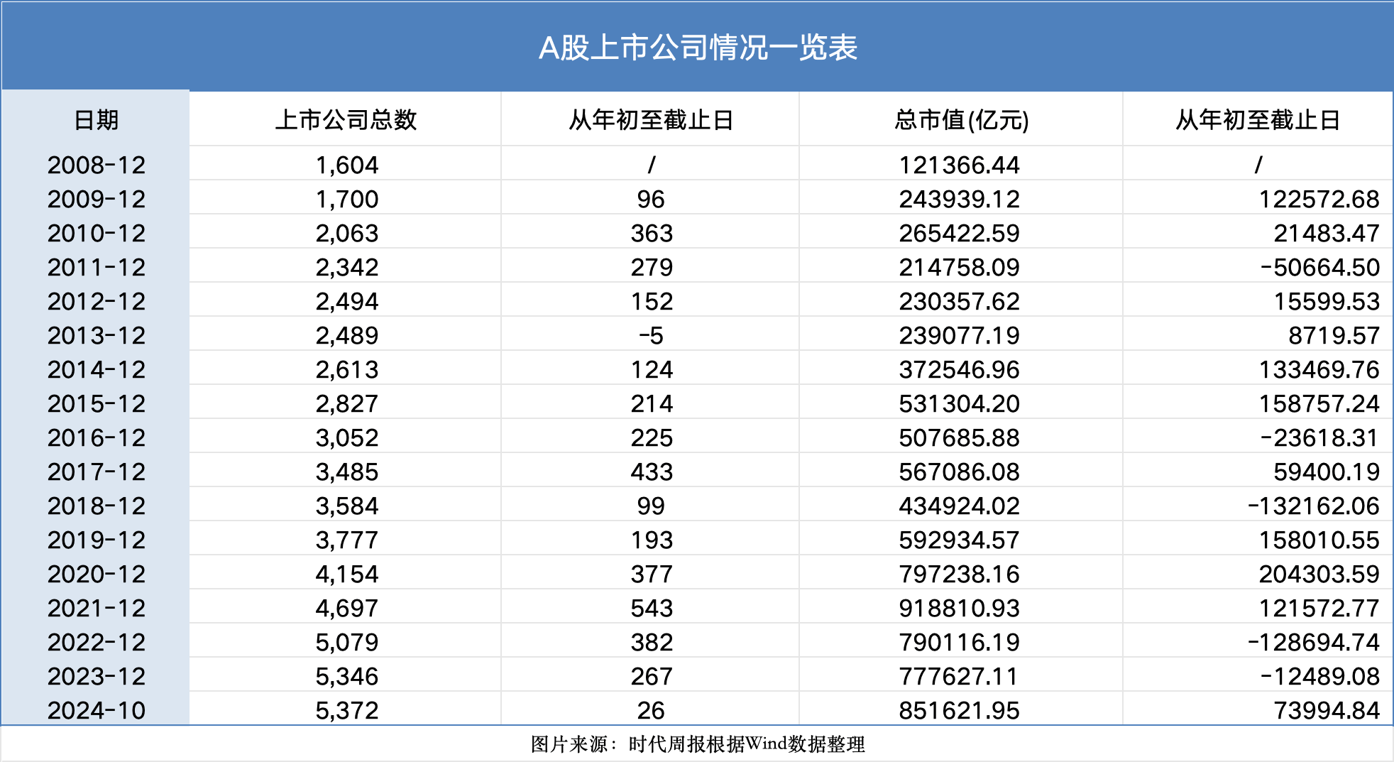 见证资本市场近十六年：A股市值从12万亿到85万亿<strong></p>
<p>区块链挖矿</strong>，上市公司数翻3倍