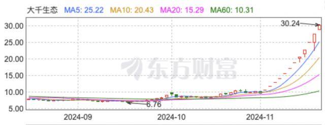 “董秘请假了！”1万股民赚翻<strong></p>
<p>BTC交易</strong>，“妖股”大千生态12连板，炒作还会持续多久？