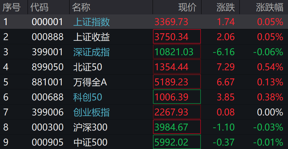 A股涨跌不一<strong></p>
<p>BTC交易</strong>，光伏、新能源车、芯片领涨，港股下挫，快手跌近13%
