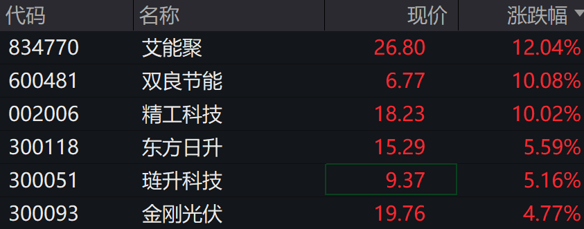 A股涨跌不一<strong></p>
<p>BTC交易</strong>，光伏、新能源车、芯片领涨，港股下挫，快手跌近13%