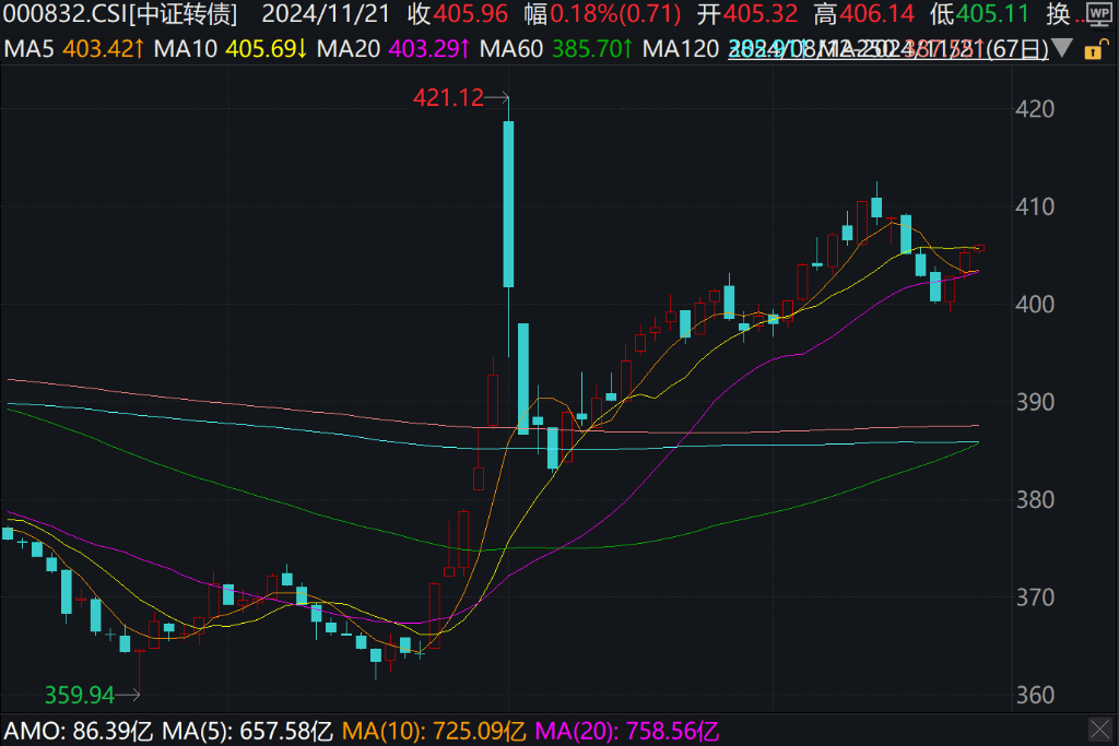 A股涨跌不一<strong></p>
<p>BTC交易</strong>，光伏、新能源车、芯片领涨，港股下挫，快手跌近13%