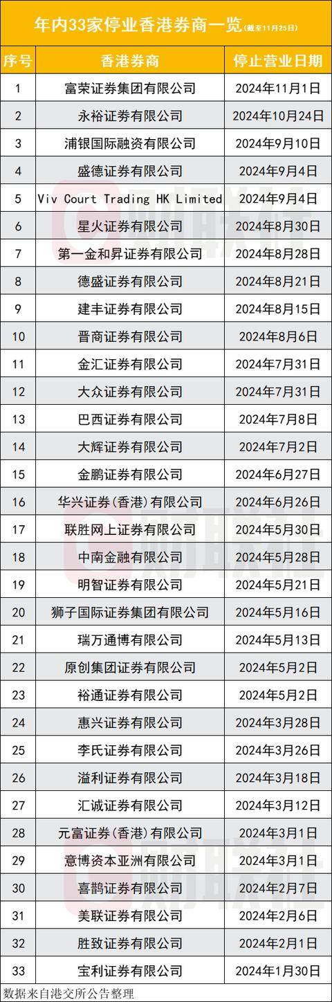 又是一波香港券商停业潮<strong></p>
<p>比特币交易</strong>，33家宣布停业，多家内地在港券商