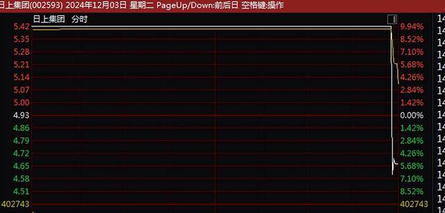 A股尾盘突变！9连板、8连板<strong></p>
<p>USDT交易</strong>，多只牛股尾盘突然炸板大跌！9连板广博股份走出天地板，8连板华胜天成大跌