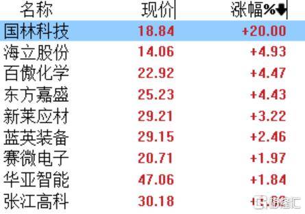 利空落定！美国发布对华半导体出口管制措施<strong></p>
<p>USDT交易</strong>，港、A相关概念股冲高
