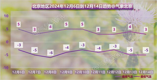 阴冷上线！北京明日大雪节气气温下滑<strong></p>
<p>泰达币交易</strong>，双休日气温继续下滑