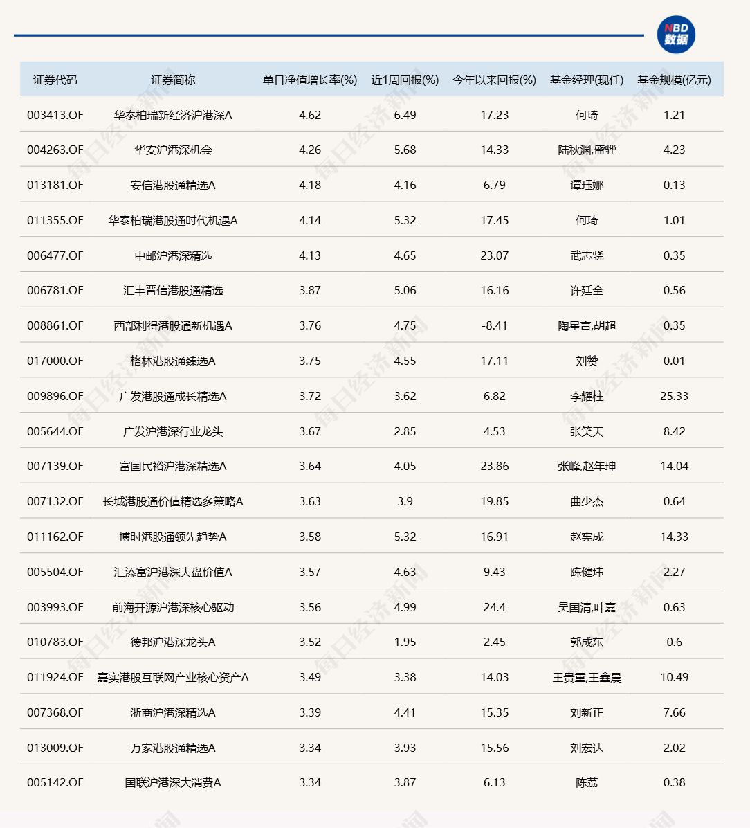 港股“先涨一步”<strong></p>
<p>瑞波币交易</strong>，A股明天跟上？多只沪港深主题基金今日领涨