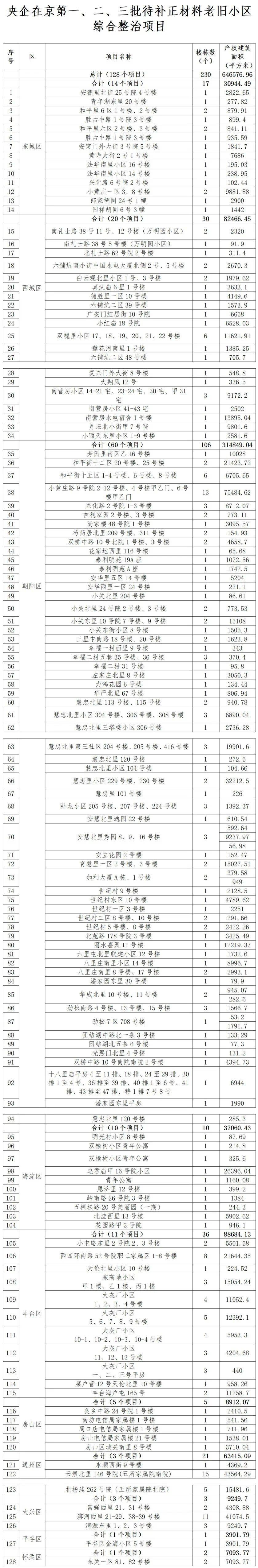 128个项目<strong></p>
<p>BNB交易</strong>！北京公布新一批央企老旧小区改造名单