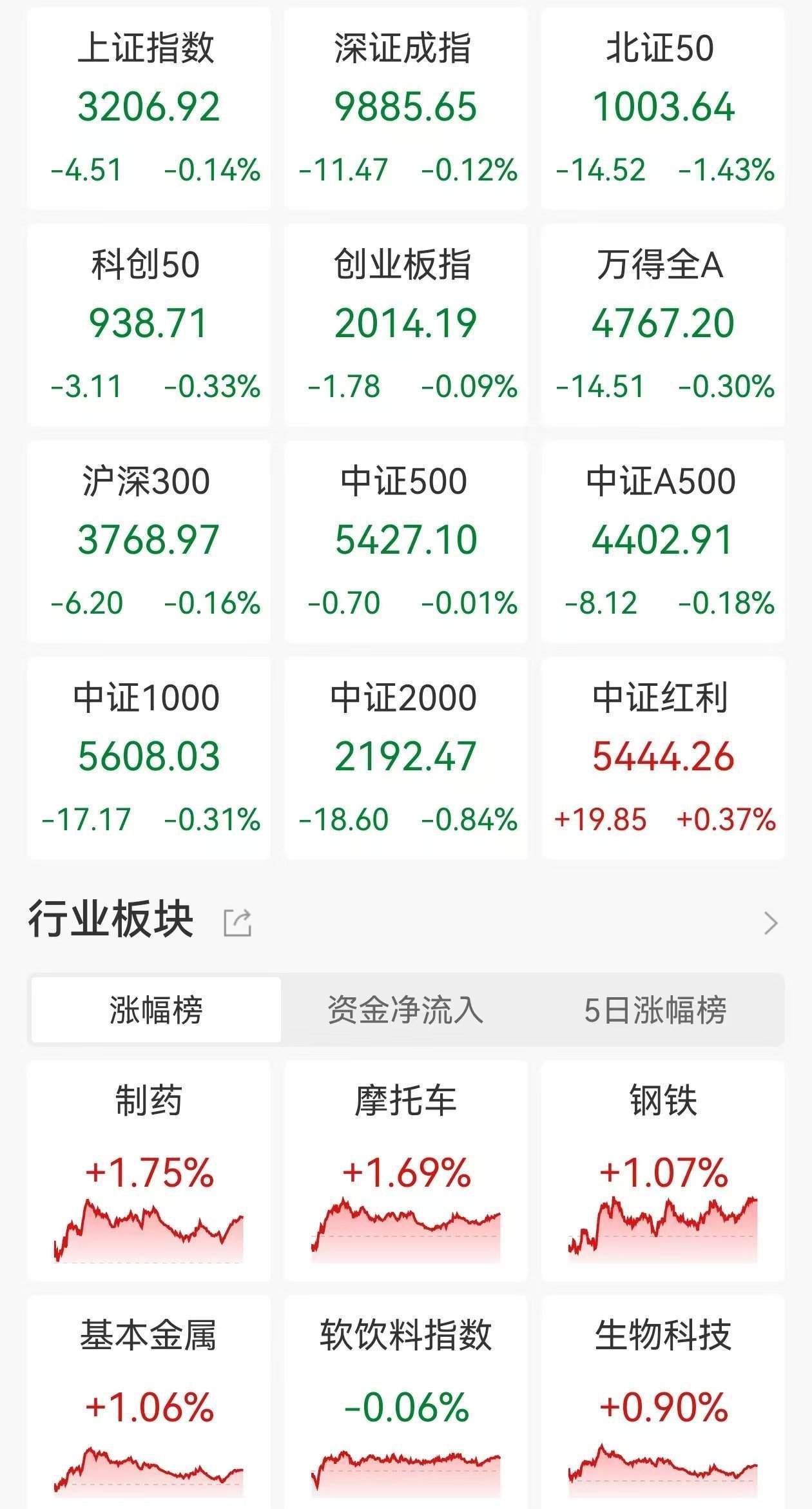A股收评：三大指数继续走弱<strong></p>
<p>莱特币交易</strong>，沪指4连跌3200点失而复得，医药板块逆市走高，商业百货重挫，超2900股下跌，成交1.07万亿缩量2110亿