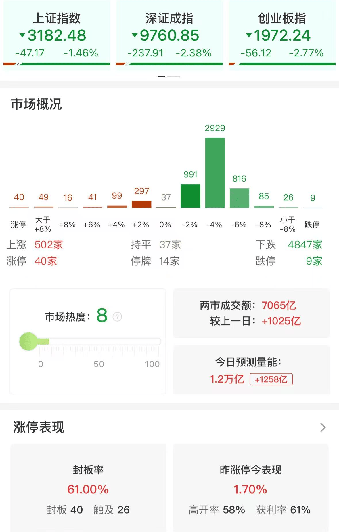 A股午评：三大指数集体下跌<strong></p>
<p>BSV交易</strong>，沪指跌破3200点创业板指数跌2.77%，消费电子领跌，消费股回升，超4800股飘绿，成交7139亿放量1032亿