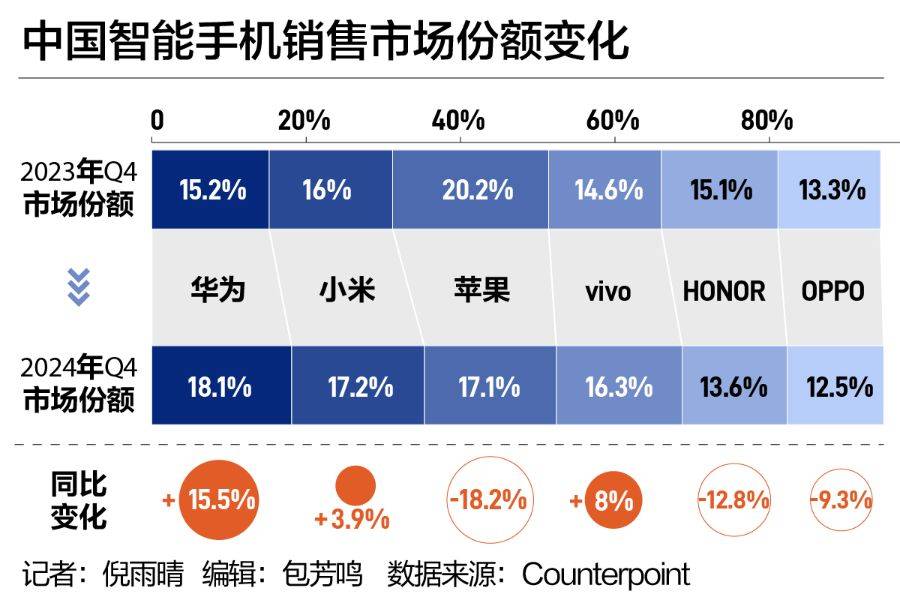中国手机市场“座次重排”！华为强势回归<strong></p>
<p>OKEx交易所</strong>，苹果承压下滑