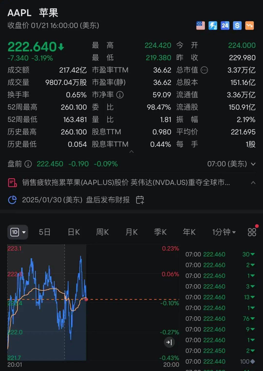 苹果：自营渠道买iPhone不参与国补<strong></p>
<p>OKEx交易所</strong>，iPhone13不会再上架