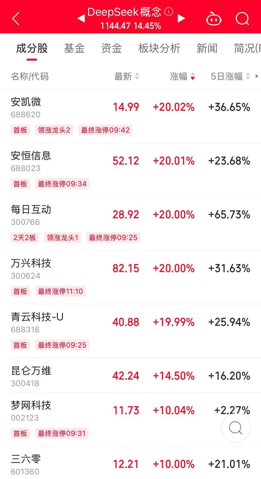 历史罕见<strong></p>
<p>BITOP交易所</strong>，超11亿股封涨停，DeepSeek概念爆了！龙头却另有其人？来看三大维度解析