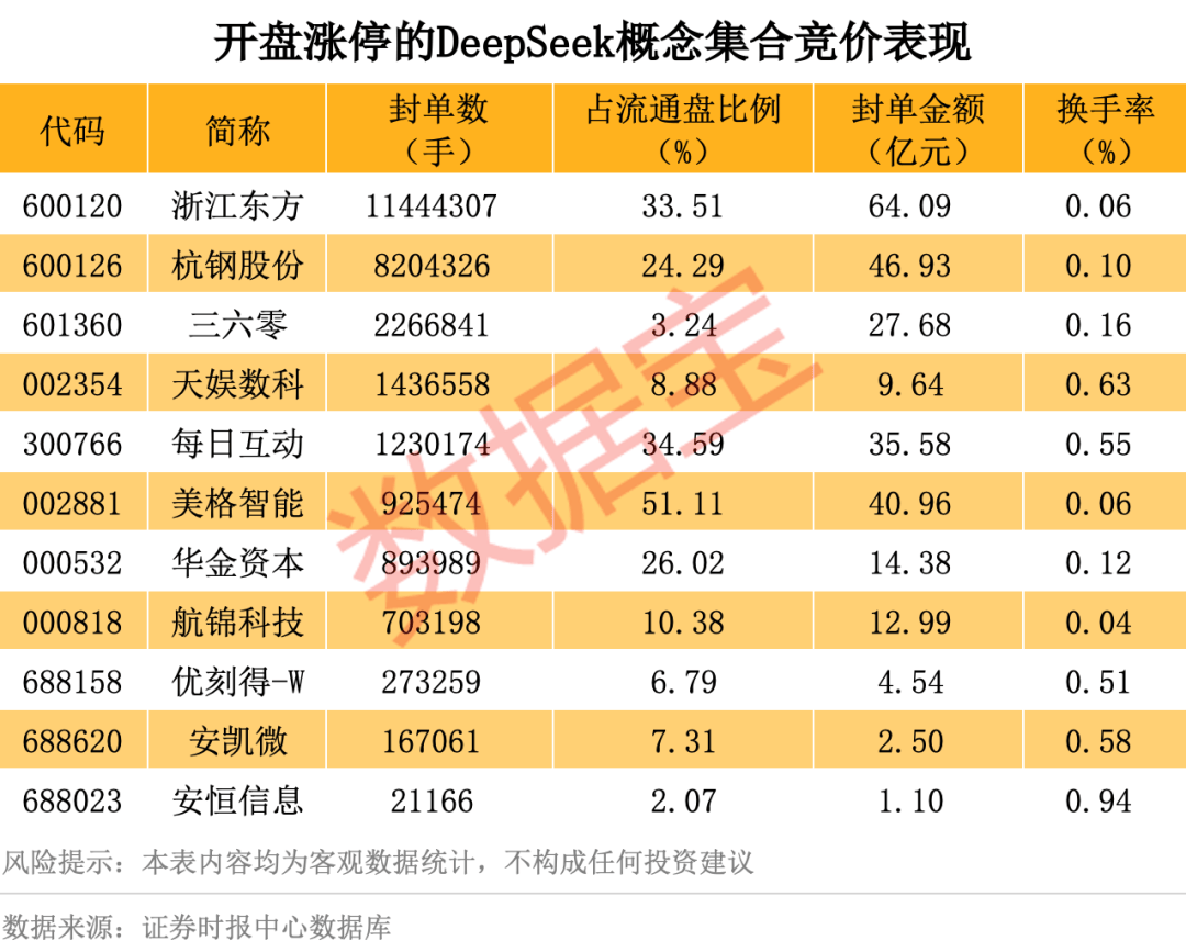历史罕见<strong></p>
<p>BITOP交易所</strong>，超11亿股封涨停，DeepSeek概念爆了！龙头却另有其人？来看三大维度解析