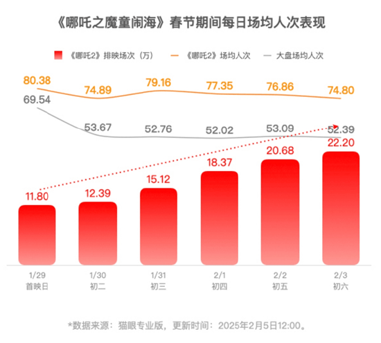 《哪吒2》即将超越长津湖成中国中国影史票房冠军！片方收入或达30亿！光线传媒和导演饺子团队<strong></p>
<p>BTC交易所</strong>，谁赚得多？