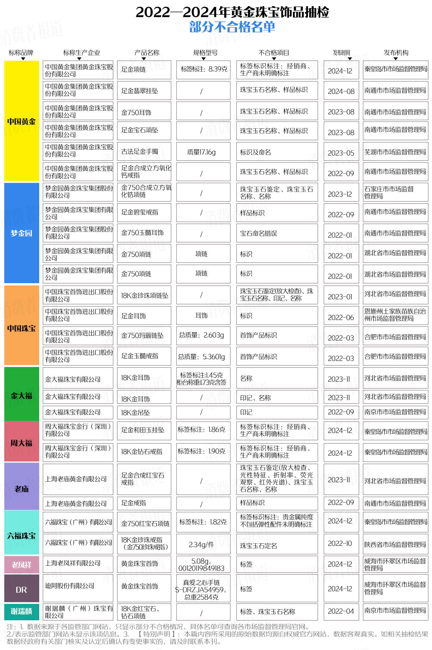 买黄金注意了<strong></p>
<p>BTC交易所</strong>，618批次抽检不合格，涉及中国黄金、老凤祥等
