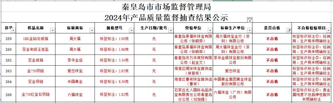 买黄金注意了<strong></p>
<p>BTC交易所</strong>，618批次抽检不合格，涉及中国黄金、老凤祥等