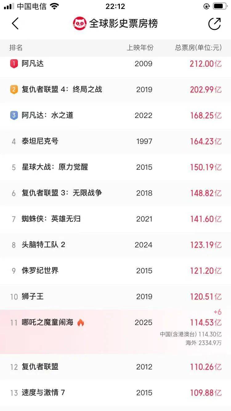 还在狂飙<strong></p>
<p>以太坊交易所</strong>，《哪吒2》今日再增7.8亿元票房，已成31个省份影史票房冠军！奥斯卡评委喊话饺子：期待角逐奥斯卡，我会投票