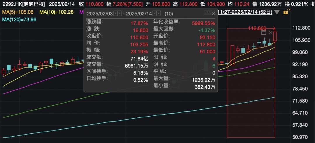 还在狂飙<strong></p>
<p>以太坊交易所</strong>，《哪吒2》今日再增7.8亿元票房，已成31个省份影史票房冠军！奥斯卡评委喊话饺子：期待角逐奥斯卡，我会投票