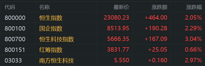 港股午评：涨势如虹步入技术性牛市！科指大涨3%<strong></p>
<p>USDT交易所</strong>，恒指站上23000点，小米涨6%再创新高，快手涨10%，出门问问涨27%，阿里腾讯强势