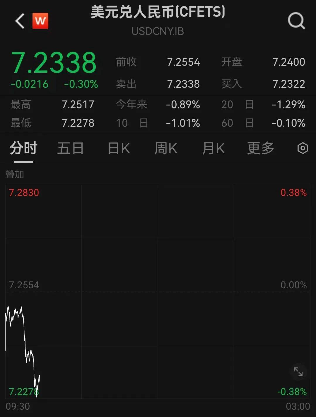 人民币<strong></p>
<p>DOT交易所</strong>，突然大涨！华为大消息