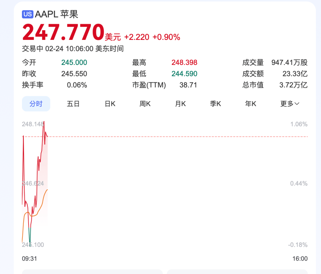 深夜<strong></p>
<p>波卡币交易所</strong>，中概股重挫超6%！A50跳水