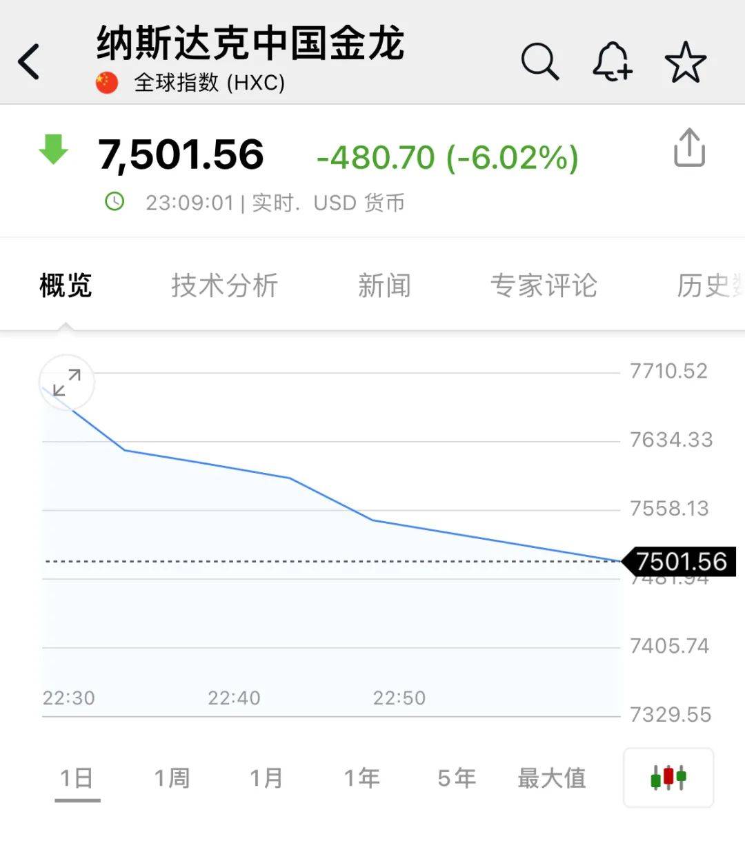 深夜<strong></p>
<p>波卡币交易所</strong>，中概股重挫超6%！A50跳水