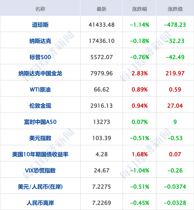 美乌发表联合声明<strong></p>
<p>LTC交易所</strong>，特朗普将邀请泽连斯基重返白宫；中概指数涨近3%；证监会：全力巩固市场回稳向好势头；阿里通义与Manus达成合作丨每经早参