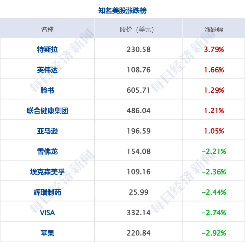 美乌发表联合声明<strong></p>
<p>LTC交易所</strong>，特朗普将邀请泽连斯基重返白宫；中概指数涨近3%；证监会：全力巩固市场回稳向好势头；阿里通义与Manus达成合作丨每经早参