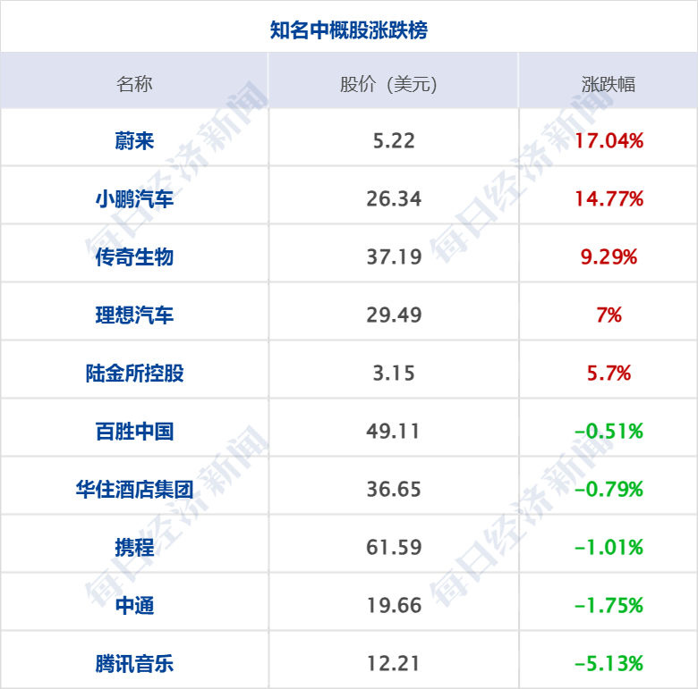 美乌发表联合声明<strong></p>
<p>LTC交易所</strong>，特朗普将邀请泽连斯基重返白宫；中概指数涨近3%；证监会：全力巩固市场回稳向好势头；阿里通义与Manus达成合作丨每经早参