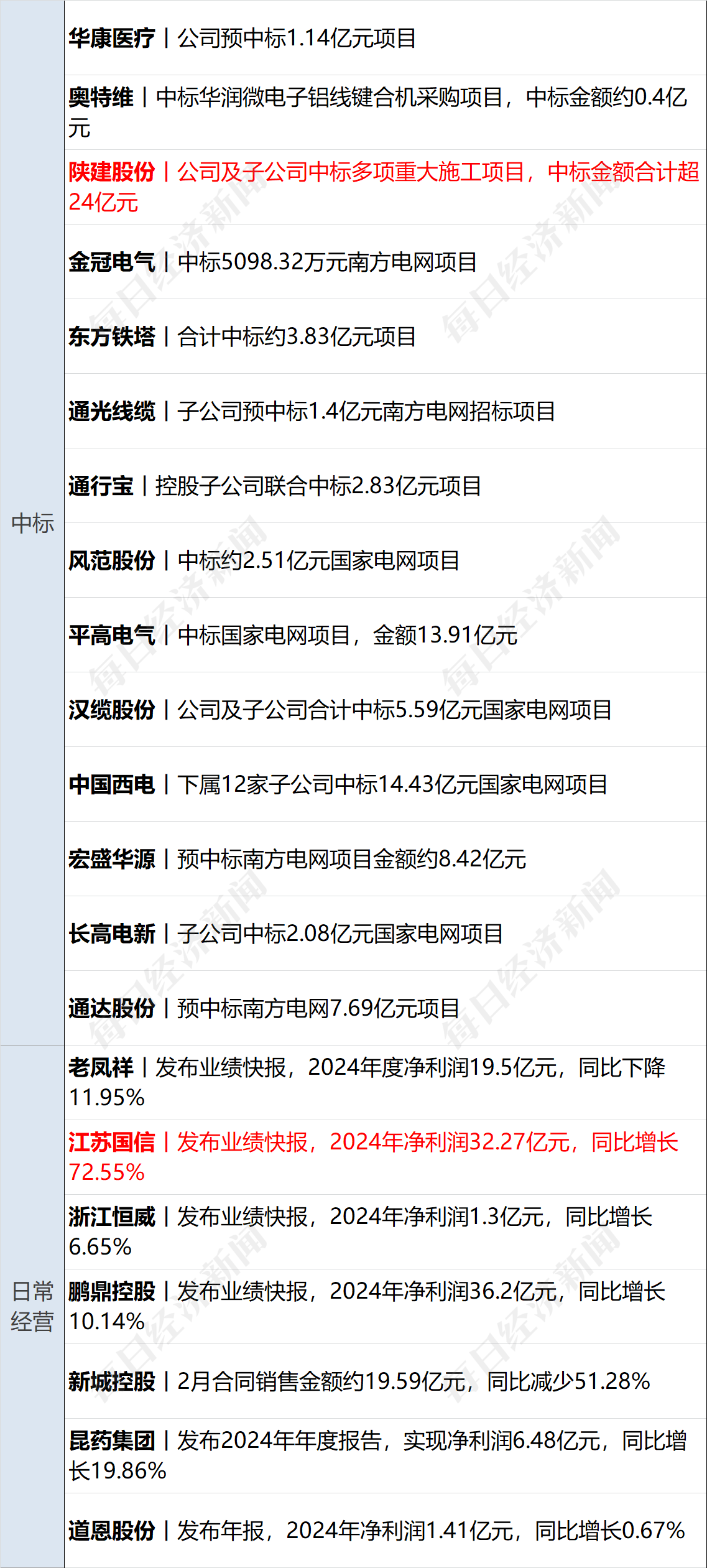 美乌发表联合声明<strong></p>
<p>LTC交易所</strong>，特朗普将邀请泽连斯基重返白宫；中概指数涨近3%；证监会：全力巩固市场回稳向好势头；阿里通义与Manus达成合作丨每经早参