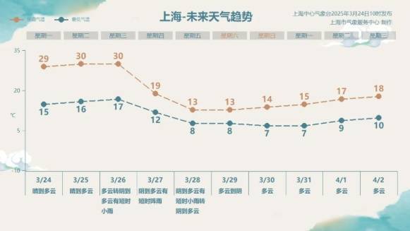 直冲30℃！上海天气马上反转<strong></p>
<p>IPFS交易所</strong>，48小时暴跌17℃，强冷空气+大风+降雨，寒潮即将来袭